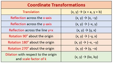 Math Transformations Formula Maths For Kids