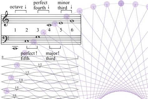 Math in music. Dec 9, 2020 · A music professor set out to prove that there is no link between studying music and better scores in reading and math. But after a 10-year study, he discovered the link was stronger than he imagined. 