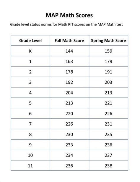 Math nwea scores. The MAP Test Scores Chart contains data that can be used to identify a student’s areas of weakness and improvement. Understanding your child’s report will help you to support them in school. Below is an example of an NWEA Math score chart that displays the scores of a class from each fall semester from kindergarten through to 12th … 