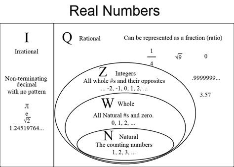 It is denoted by Z. Rational Numbers (Q) : A rational number is defined as a number that can be expressed in the form of p q, where p and q are co-prime integers and q ≠ 0.. Rational numbers are also a subset of real numbers. It is denoted by Q. Examples: – 2 3, 0, 5, 3 10, …. etc.. 