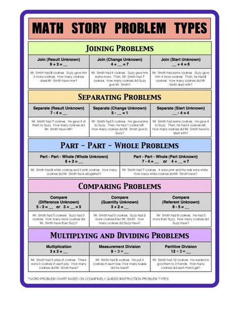 Math story problem cheat sheet Math story problems, Education math, Math words