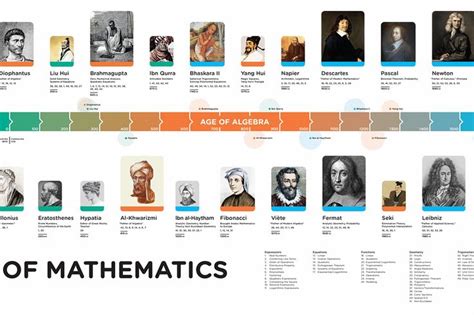 Math timeline