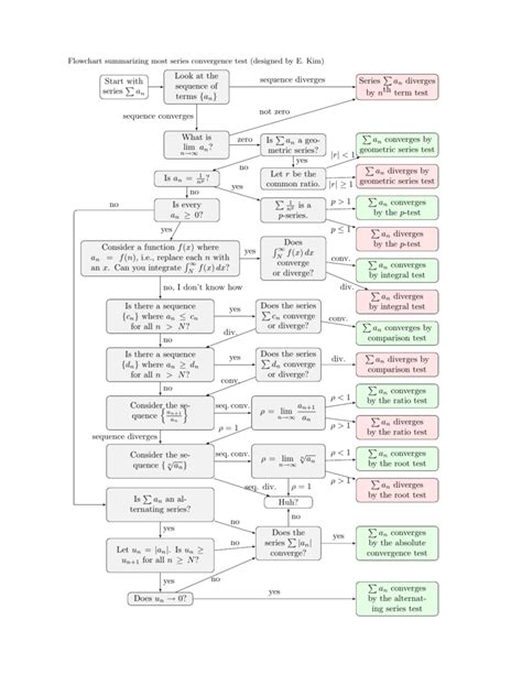 Math55Handout 04 Flowchart Of Series Convergence Tests Series