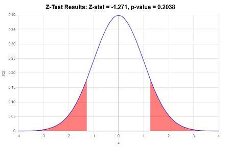 Mathcracker z test for two proportions.  Also, via the Central Limit The...