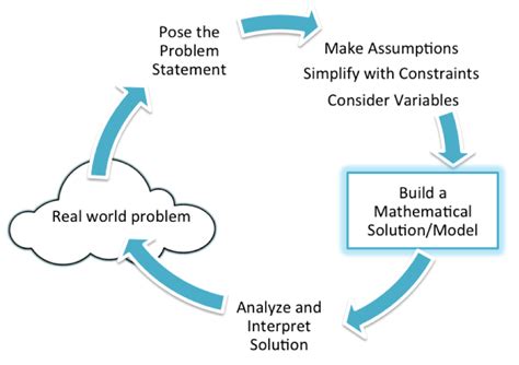 Mathematical Solutions Modeling