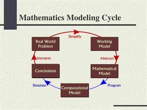 Mathematical model example.  Conclusion Mathematical modeling is a crucial tool for...