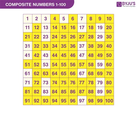 Mathematics class 5 Composite Numbers Chart
