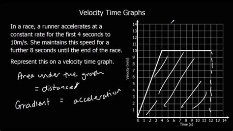 Maths Genie - Revision - Velocity Time Graphs