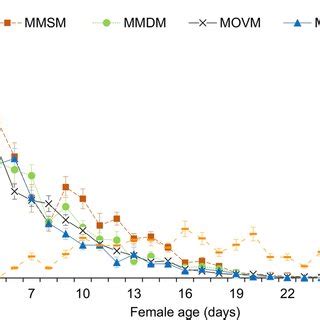 Mating frequency of female false codling moth, - Springer