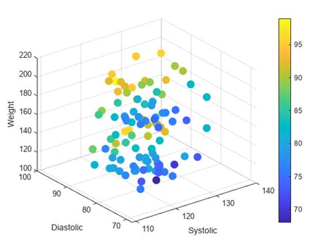 How to Make a 3D Scatter Plot in MATLAB! Basics of plotting in three dimensions and using size and color to visually represent data. Beginner tutorial. CODE .... 