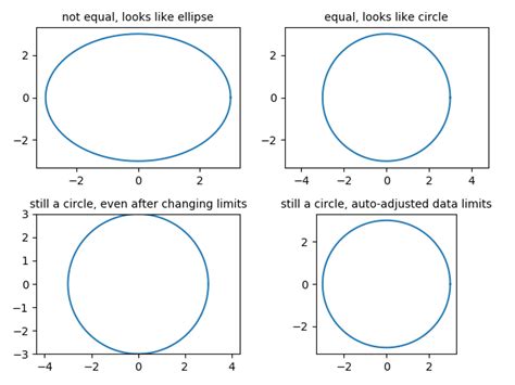 Force x-axis unit distance to equal y-axis (and z-axis) unit distance. "normal". Restore default aspect ratio. The following options control the way axis limits are interpreted. "auto [xyz]" Set the specified axes to have nice limits around the data or all if no axes are specified. "manual". Fix the current axes limits.. 