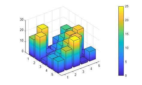 Matlab bar3 color by height.  Return the surface objects used to create the bar How to...