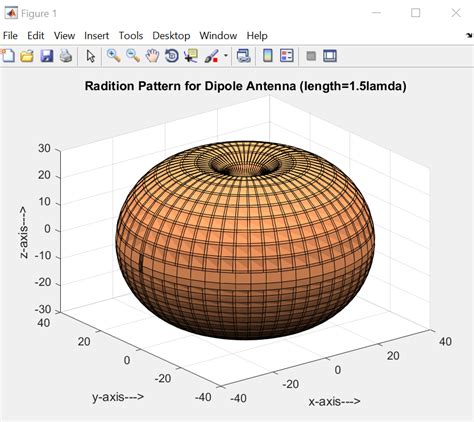 Matlab code to plot radiation pattern of patch antenna.  The matrix-based MATLAB language is the...