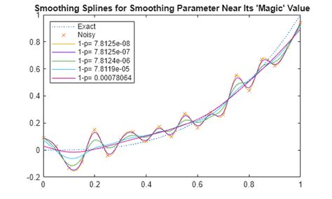 Matlab cubic smoothing splines.  Explore interactive courses, documentation and ...