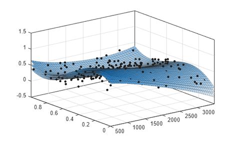 Matlab evaluate surface fit.  In this comprehensive guide, we&lsquo;ll cover how to ha...
