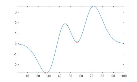 Matlab find local minima.  please, Is there any function to extract the local m First...