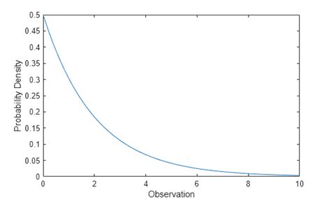 Matlab fit exponential distribution.  expfit.  Then, use object functions to evalu...