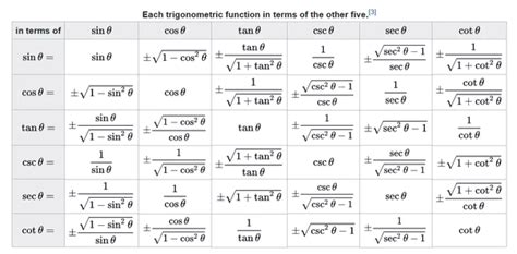 Matlab functions list.  Remember that the arguments to trigonometric functions...