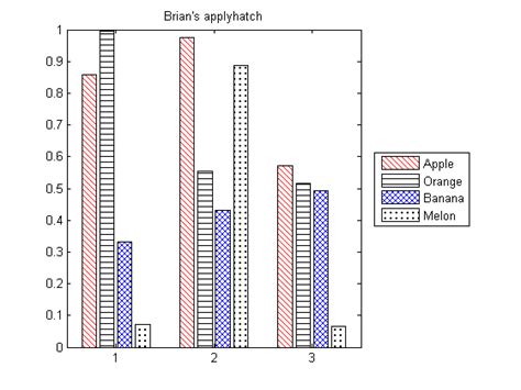 Matlab hatchfill.  A can be a vector Bar plot with a hatched fill pattern.  To do this, a...