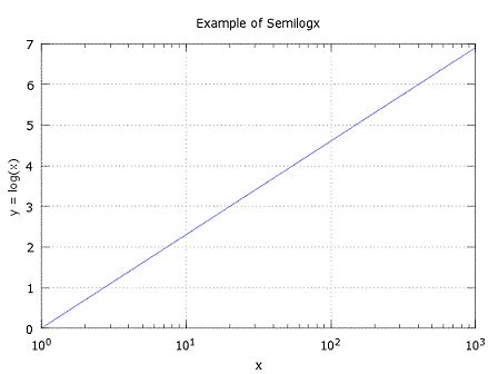 Matlab log scale.  Does MATLAB default to showing a linear scale in this I am plotting x-y plot ...