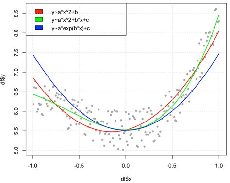 lsqcurvefit enables you to fit parameterized nonlinear functions to data easily. You can also use lsqnonlin; lsqcurvefit is simply a convenient way to call lsqnonlin for curve fitting. In this example, the vector xdata represents 100 data points, and the vector ydata represents the associated measurements. Generate the data for the problem.. 