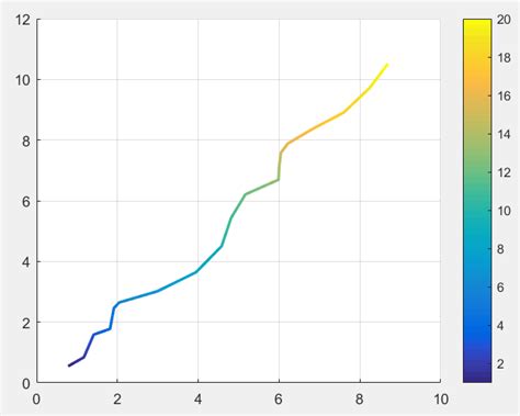 Matlab plot color gradient.  Note that this discussion (like the preceding severa...