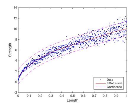 Matlab plot confint.  The prediction interval seem to be fine, but the conf...