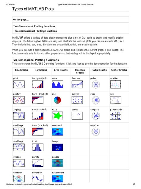 Matlab plot types.  Each pyplot function makes some change to a Plot continuous, discrete, surf...