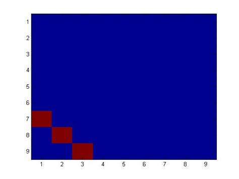 Matlab reverse y axis. I have multiple things plotting on one graph and have one of the axes on the right side and the other two on the left. I would like to reverse the order of the right side label only. I do not want to reverse the axis. Is there a way to do this? Thanks! 