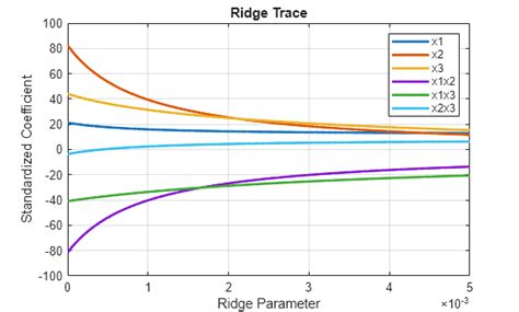 Matlab ridge.  Ridge regression is a valuable technique that enhances the ...