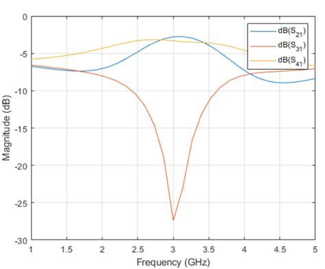 Matlab s2z.  This MATLAB function converts the scattering parameters to the impedance parameter...
