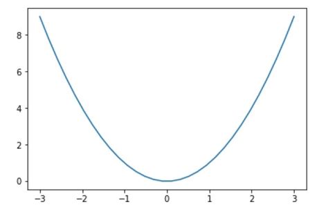 Matplotlib - PyLab module - TutorialsPoint