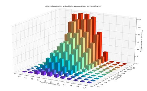 Matplotlib 3d bar plot color.  Create a 3-D bar graph of data from the magic f...