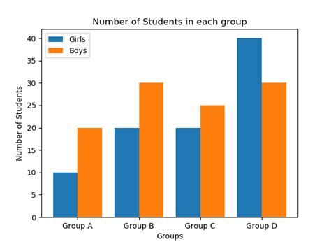Matplotlib Double Bar Graph