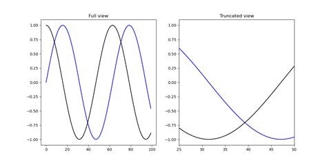 Matplotlib axis limits.  xlim()) is the pyplot equivalent of calling get_xlim on the curre...