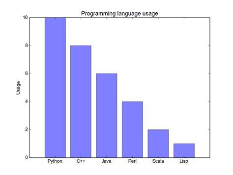 Matplotlib bar chart types. Plot types # Overview of many common plotting commands provided ...