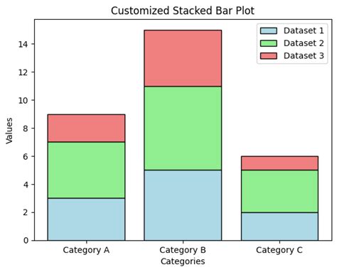 Matplotlib bar plot.  Notes Stacked bars can be achieved by passing individual bo...