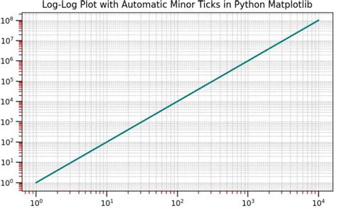 Matplotlib minor ticks grid.  First, activate minor ticks for a specific a...