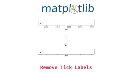Matplotlib set tick labels.  # Still there remains an unused empty space Layout and Spacing Issue...