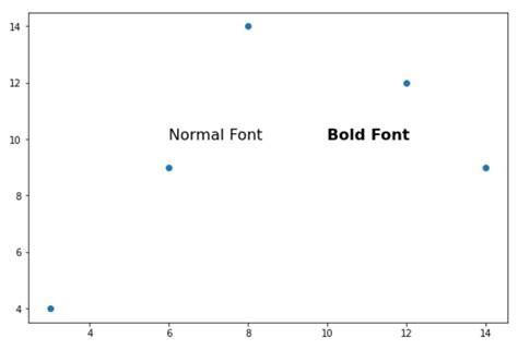 Matplotlib text part bold.  I can can use weight="bold" to make bold font of la...