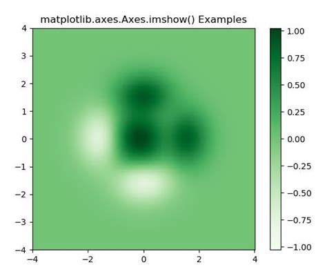 Matplotlib.axes.Axes.axis() in Python - GeeksforGeeks