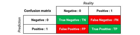 Matrice de confusion / Confusion matrix pour le Machine Learning …