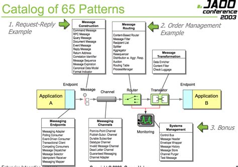 Matrix Message Oriented Architecture / Enterprise Integration Patterns
