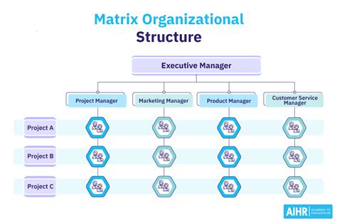 Matrix Organization Structure in 2021 Organization chart