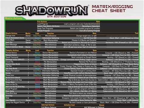 Matrix cheat sheet Shadowrun