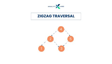 Matrix zigzag traversal.  Contribute to EDARAAVINASH/smart-interviews-basic devel...