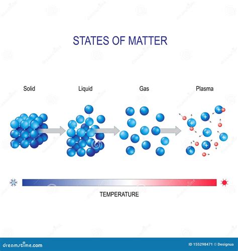 Matter in Different States for Example Water. Molecular Form Stock