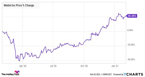 Mattel (MAT 2.53%) stock jumped sharply following a strong fourth-qu