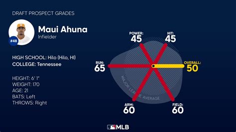 ACL Giants Orange placed SS Maui Ahuna on the 7-day injured list. July 30, 2023. SS Maui Ahuna assigned to ACL Giants Orange. July 25, 2023. San Francisco Giants signed SS Maui Ahuna. February 3, 2023. SS Maui Ahuna assigned to Tennessee Volunteers. July 2, 2022. USAB Stripes Team activated SS Maui Ahuna.. 