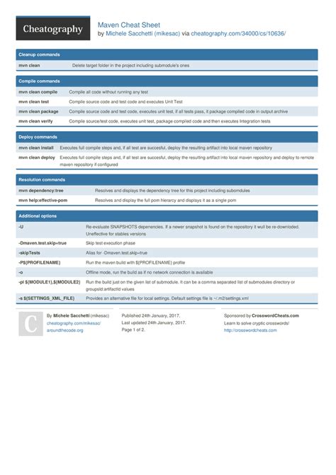 Maven Cheat Sheet by mikesac Download free from Cheatography